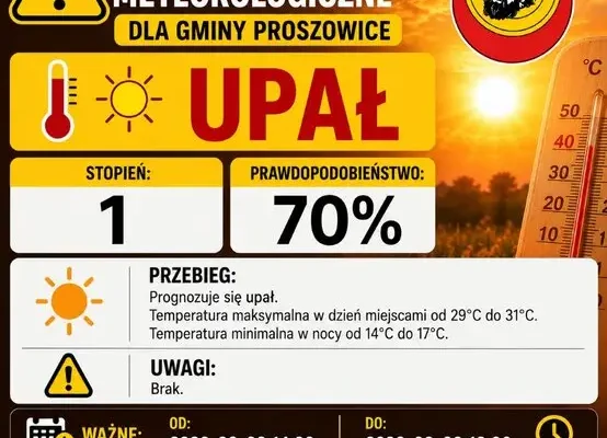 Ostrzeżenie IMGW: Upał w powiecie proszowickim – alert pierwszego stopnia